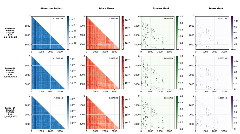 不同上下文长度下的注意力模式对比图