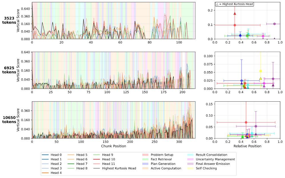 不同句子类别的垂直注意力得分图