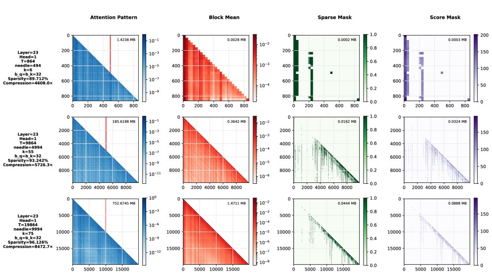 大海捞针任务中的稀疏注意力掩码可视化