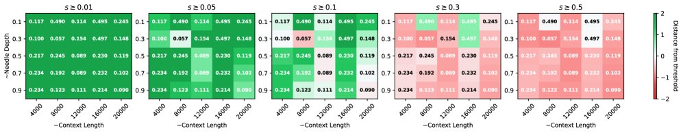 “针”检索成功率与上下文长度、深度和稀疏度的关系图