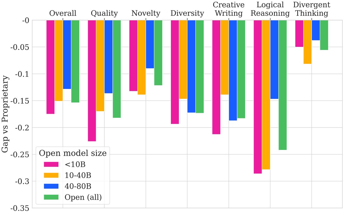 开源与闭源模型性能差距分解