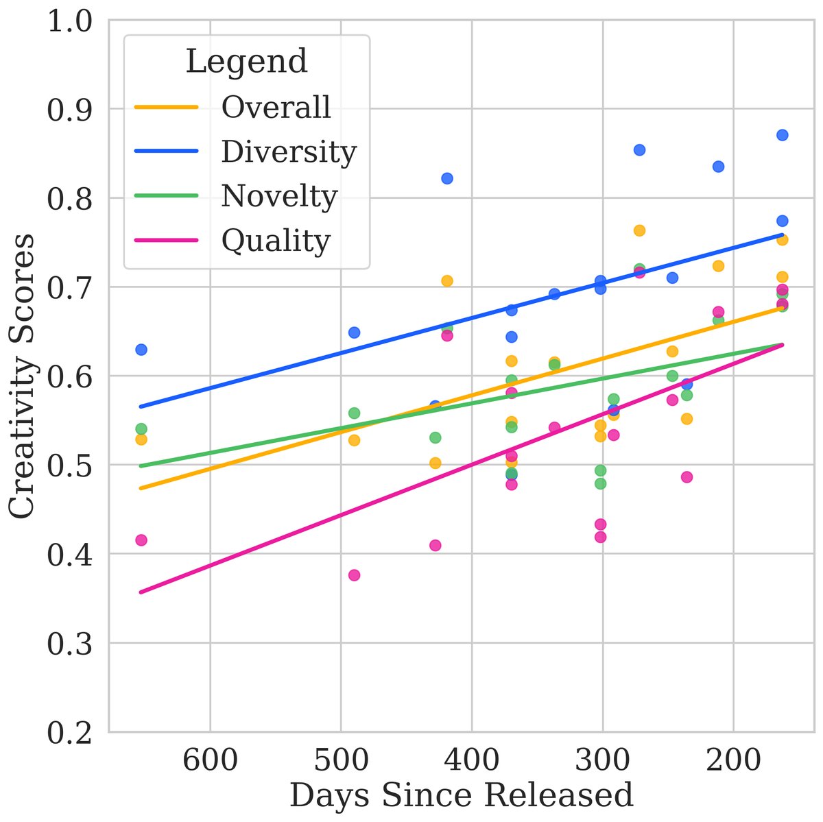 模型发布时间与性能关系