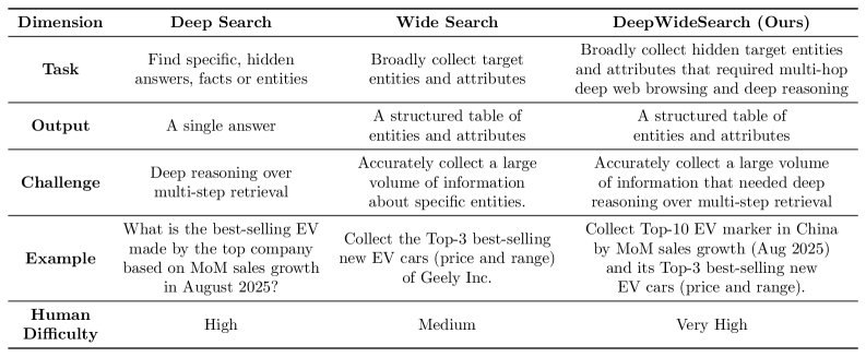 现有基准测试分类