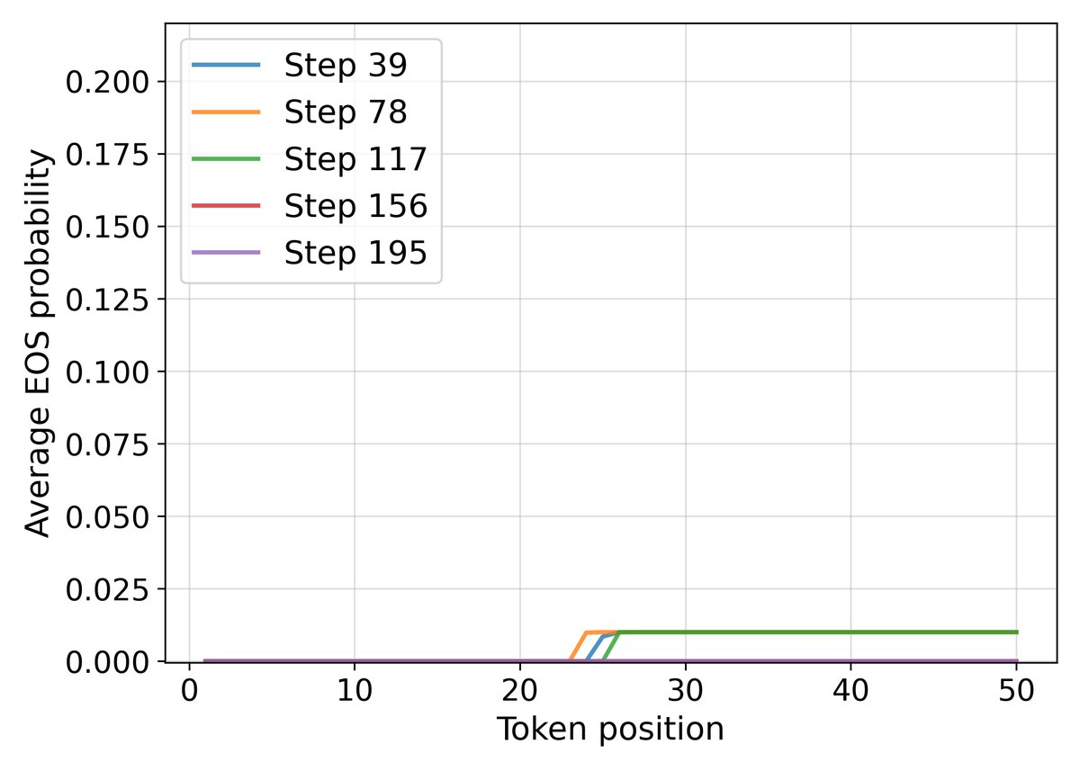 高价值问题的 EOS 概率（上）和低价值问题的 EOS 概率（下），左为基线，右为 RLEV。