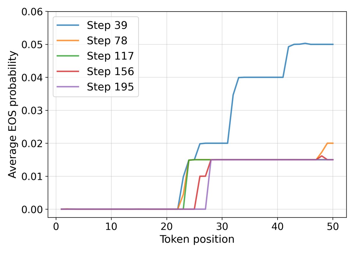 高价值问题的 EOS 概率（上）和低价值问题的 EOS 概率（下），左为基线，右为 RLEV。