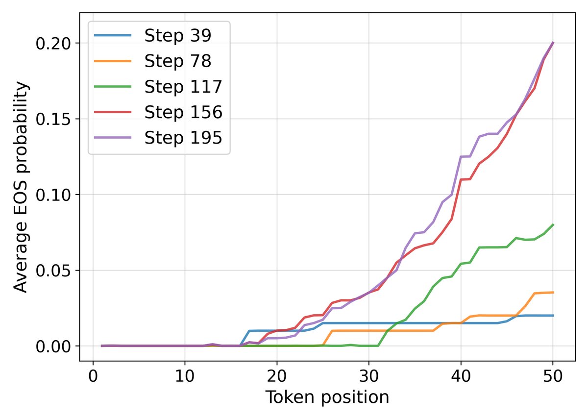 高价值问题的 EOS 概率(上)和低价值问题的 EOS 概率(下),左为基线,右为 RLEV。