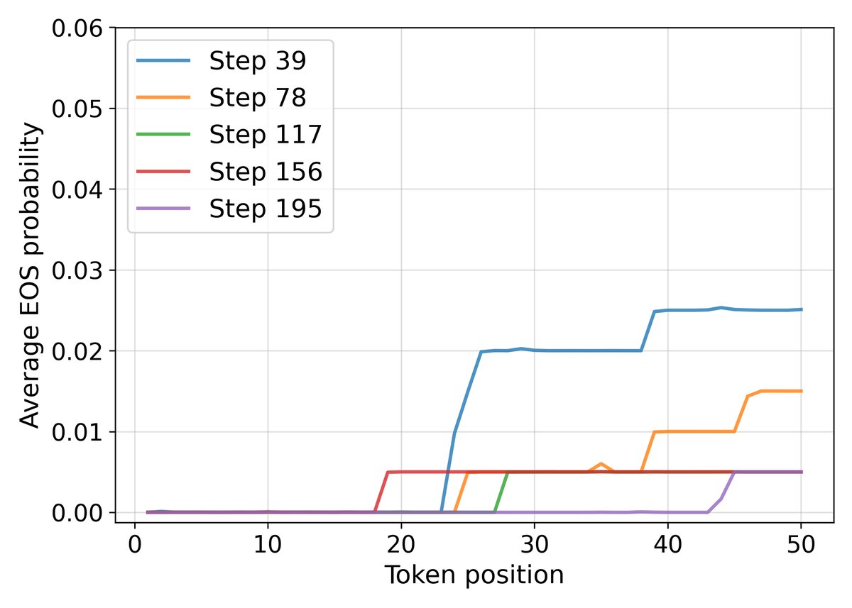 高价值问题的 EOS 概率（上）和低价值问题的 EOS 概率（下），左为基线，右为 RLEV。