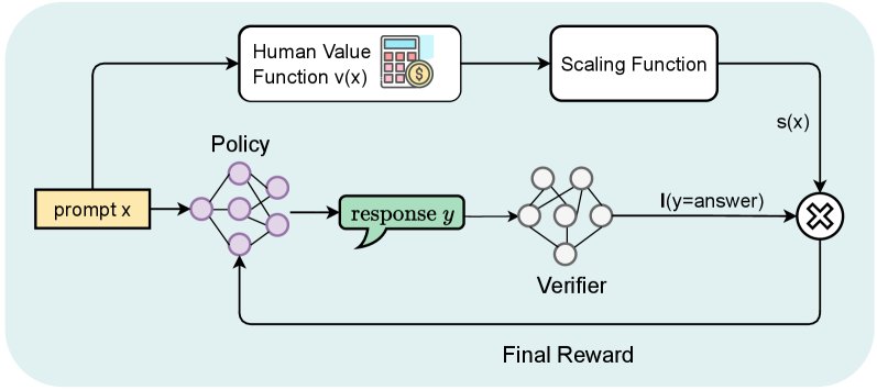 RLEV 概述。验证器可以是一个奖励模型或基于规则的函数。