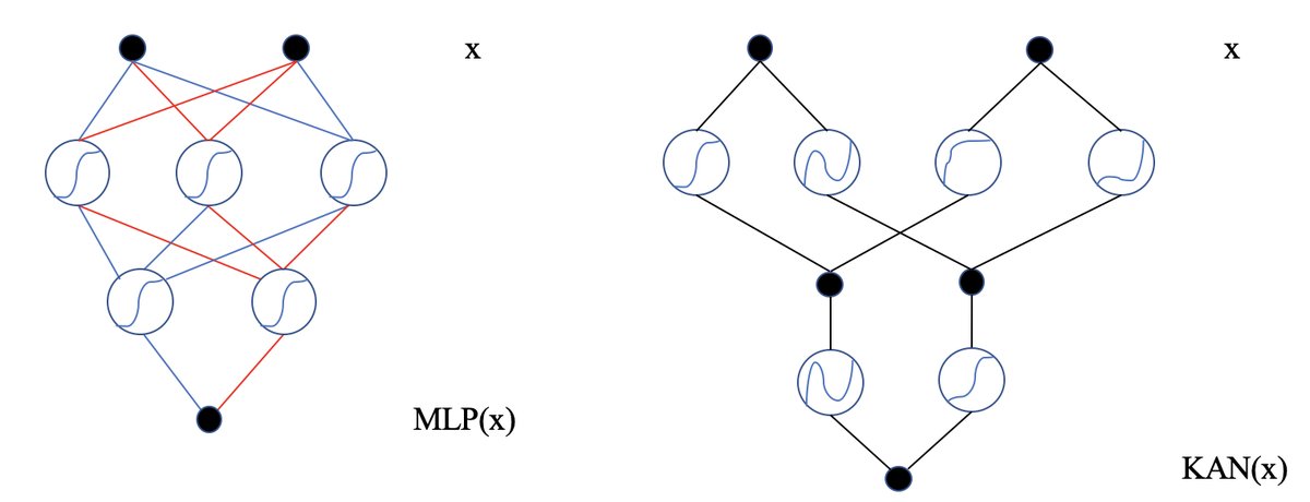 MLP 与 KAN 的概览