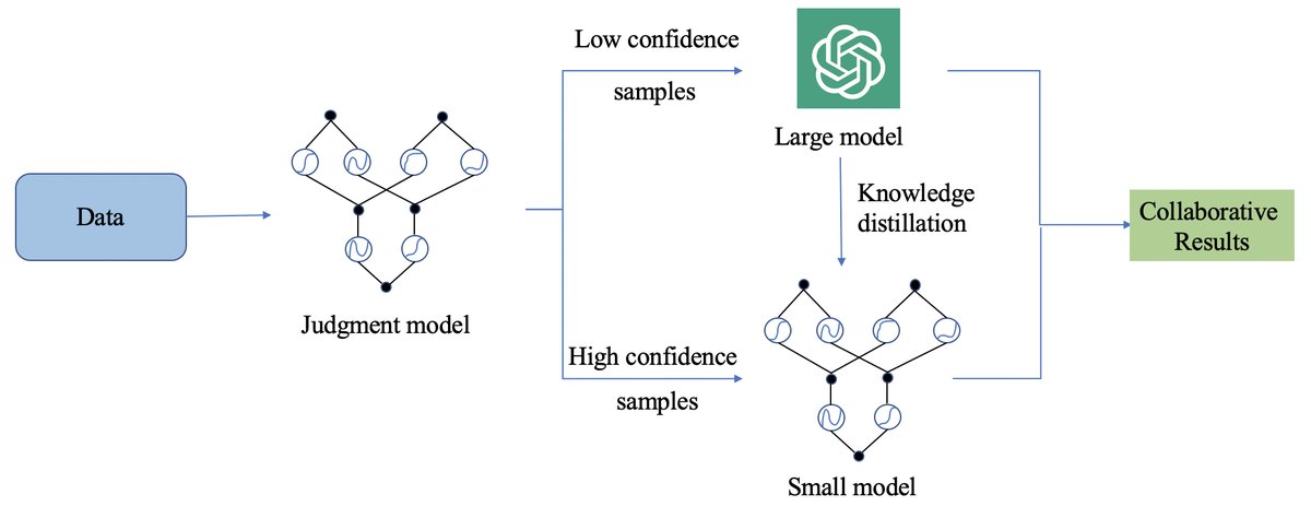 KCM 协同预训练大模型的训练流程