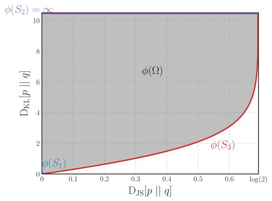 左:两个伯努利分布的参数空间。右:映射 \phi 的图像(灰色区域),显示了JS散度和KL散度的联合范围。红色曲线是本文提出的新下界。