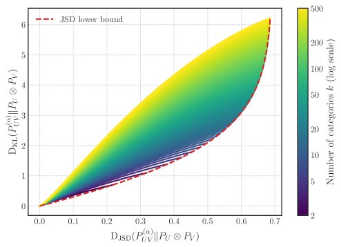 对于一个具有已知MI和JSD的参数化离散联合分布族,互信息与其基于JSD的下界 \Xi(I_JS) 的关系。图中MI值在各种设置下都接近下界,经验性地证明了基于JSD的估计是紧致的。
