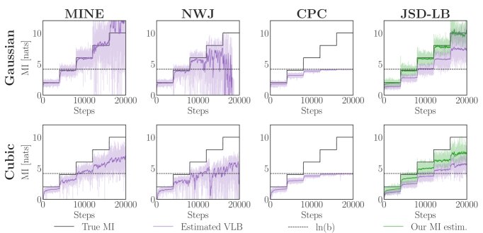 d=5,批次大小b=64的阶梯式MI估计比较。上排为高斯情况,下排为三次函数情况。