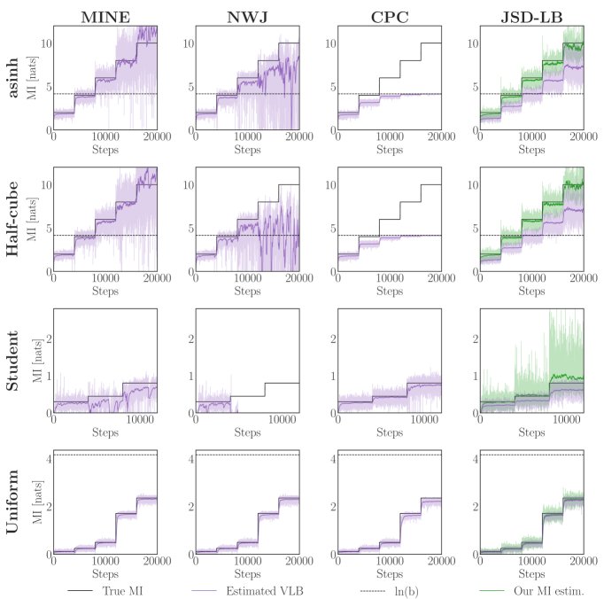 d=5,批次大小b=64的阶梯式MI估计比较,针对asinh、half-cube、学生t和均匀分布。