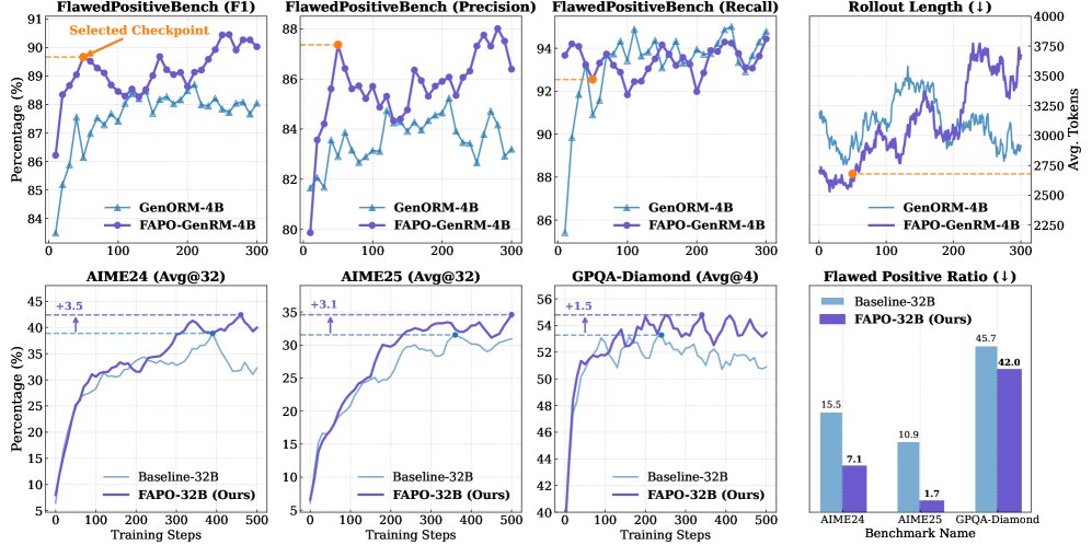 FAPO-GenRM与FAPO-Reasoning的训练过程性能
