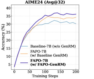 FAPO-GenRM的效果验证