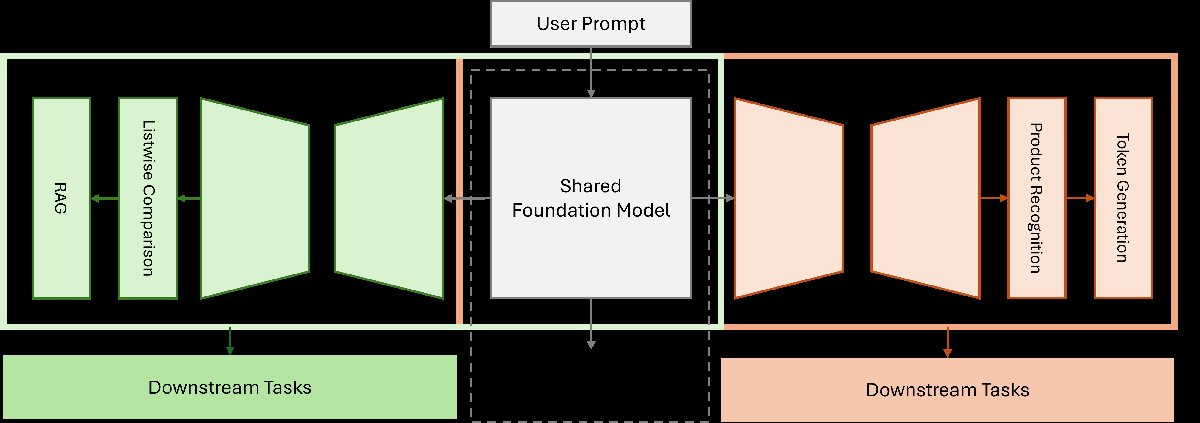 LoRA Arms of Handling Multiple Tasks
