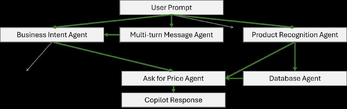 A Meta-learning Decision Tree Model
