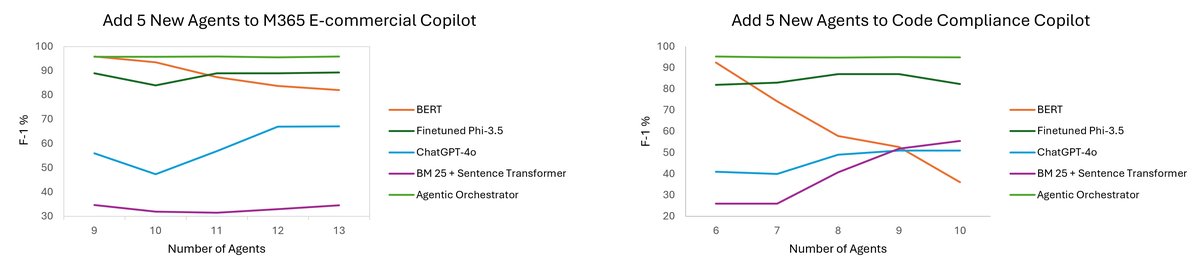 Classification F-1 with Growing Agents