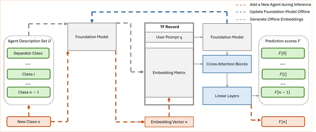 Agentic Orchestrator