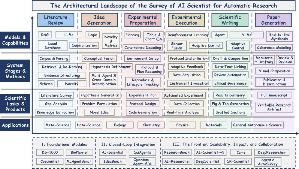 该图展示了AI科学家研究领域的整体架构。4x6矩阵的横轴是科学工作流的六个方法论阶段,纵轴是从应用到模型的四个抽象层次。底部的时间轴展示了该领域的三个历史演进阶段,并对代表性工作进行了分类。