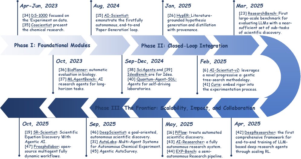 该时间轴图展示了三个主要发展阶段:(I) 基础模块 (2022-2023),(II) 闭环集成 (2024),以及 (III) 前沿:可扩展性、影响力与协作 (2025-至今)。每个阶段都标示了代表性的系统,向上的箭头表示自主性和集成度的提高。
