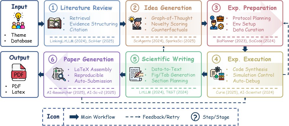 六个阶段构成一个闭环的科学流程,从知识综合开始,到产出经过验证的科学报告结束。箭头表示数据和推理的流向,外框表示嵌入的反射和评估机制。