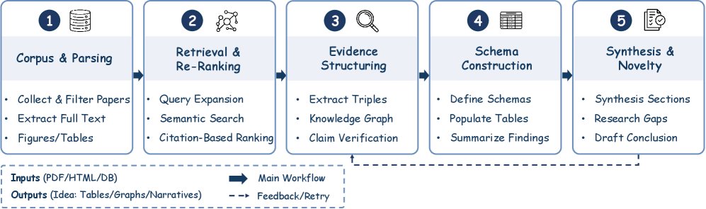 文献回顾工作流从大规模语料库摄入(P1)开始,经过检索与重排序(P2)、证据结构化(P3)、模式归纳(P4),最终到基于根据的叙述合成(P5)。虚线箭头表示反馈循环。