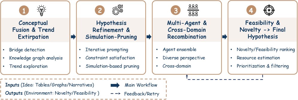 创意生成流程从概念融合和趋势外推开始,经过假说精炼、多智能体头脑风暴,最终进行假说评分和优先级排序。