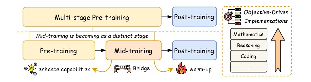 中间训练在LLM能力渐进发展中的作用