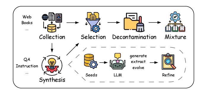中间训练数据策管流程