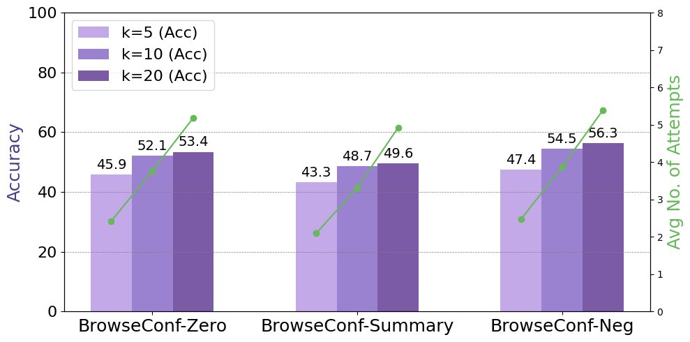 gpt-oss-120b 在 BrowseComp 上不同k%值下的性能消融
