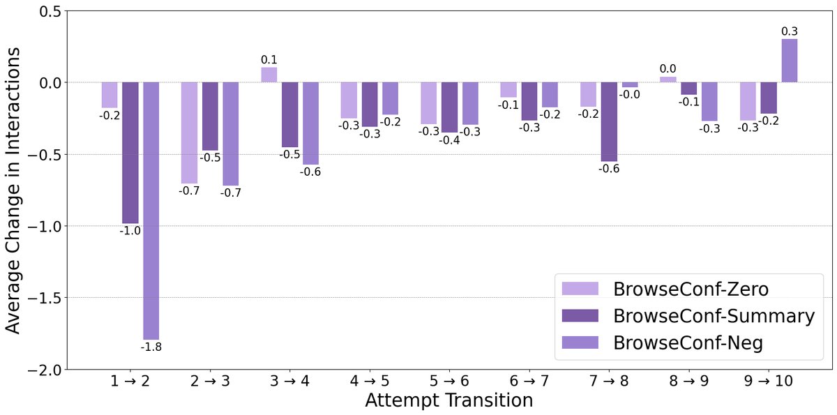 DeepSeek-V3.1 在 BrowseComp 上连续尝试间交互次数的平均变化