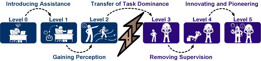 数据智能体级别间的演进飞跃