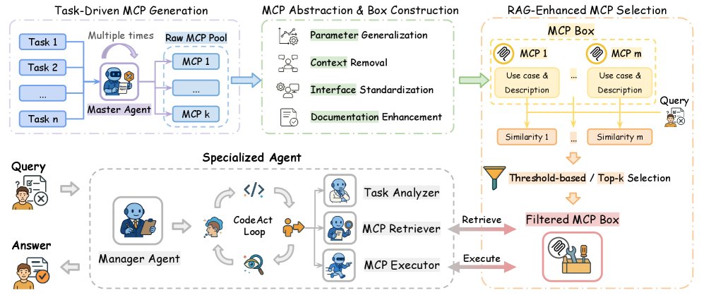 Alita-G 整体工作流程