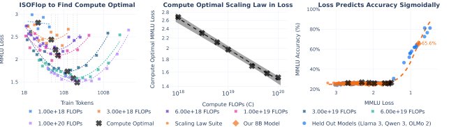 图示:对于每个FLOP预算,通过扫描Token和模型大小来选择计算最优的Token计数。沿着这些计算最优点,估计任务或子组损失如何随计算量变化。