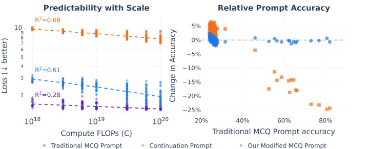 图示:不同提示格式下,由规模解释的方差程度(左)以及与标准MCQ格式的准确率差异(右)。