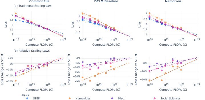 图示:两阶段预测流程。左图显示了损失随计算量的幂律下降。右图显示了准确率与损失之间的Sigmoid关系,证明了损失可以有效预测准确率。