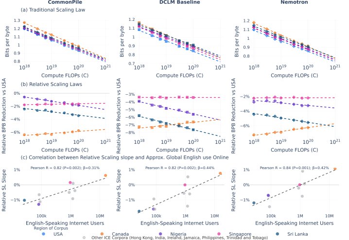 图示:英语变体 scaling。(a) 绝对性能提升。(b) 相对美国英语的性能差距,不同地区表现各异。(c) 相对缩放斜率与地区英语互联网用户数呈强正相关。