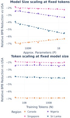 图示:模型尺寸缩放(上)和Token缩放(下)的对比。模型尺寸缩放导致相对性能变化,而Token缩放则使各地区性能平行提升。