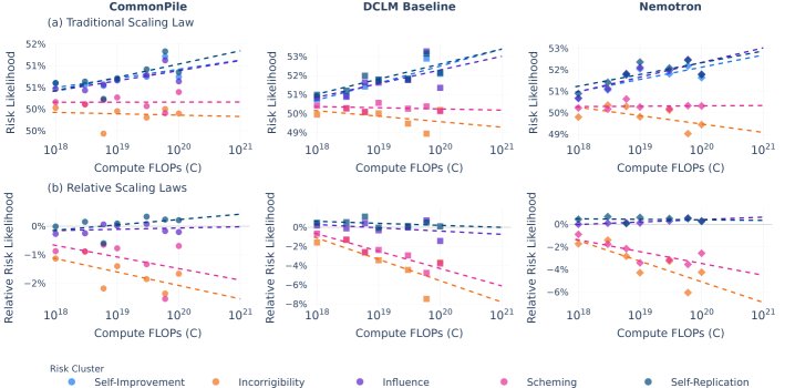 图示:AI风险 scaling。(a) 各种风险行为的可能性随计算量变化。(b) 以“自我改进”为基准的相对变化,显示出“谋划”和“执拗”等对抗性风险的可能性相对下降。