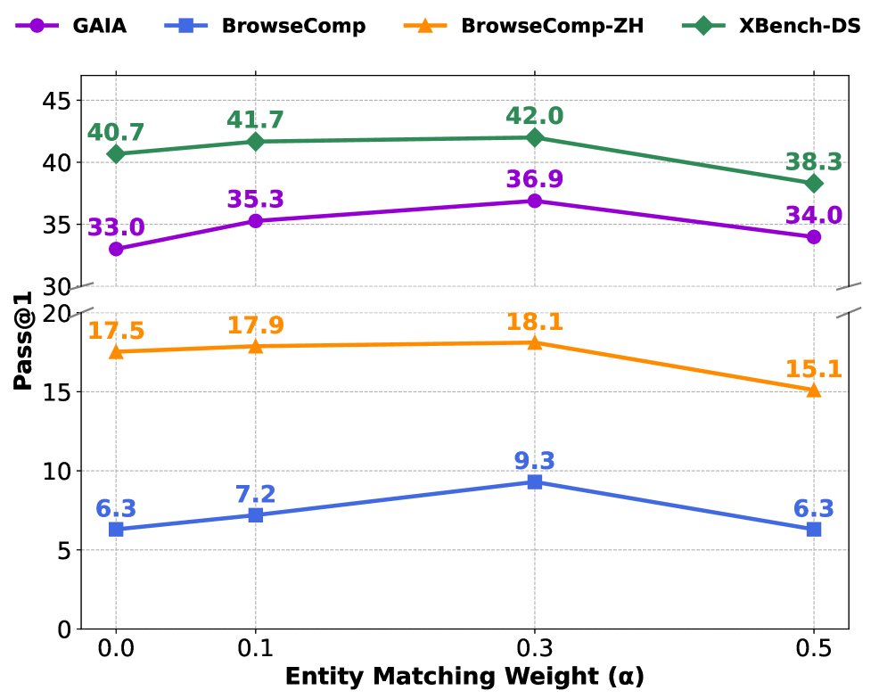 实体匹配权重消融实验