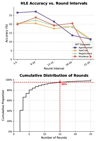 不同数据集在不同解决轮数下的准确率