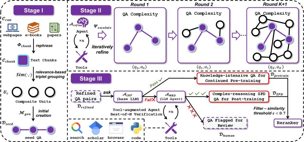 AgentFrontier引擎的三阶段合成流水线