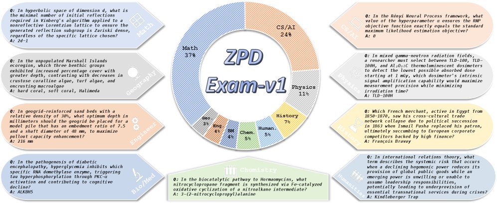 ZPD Exam-v1 的学科分布