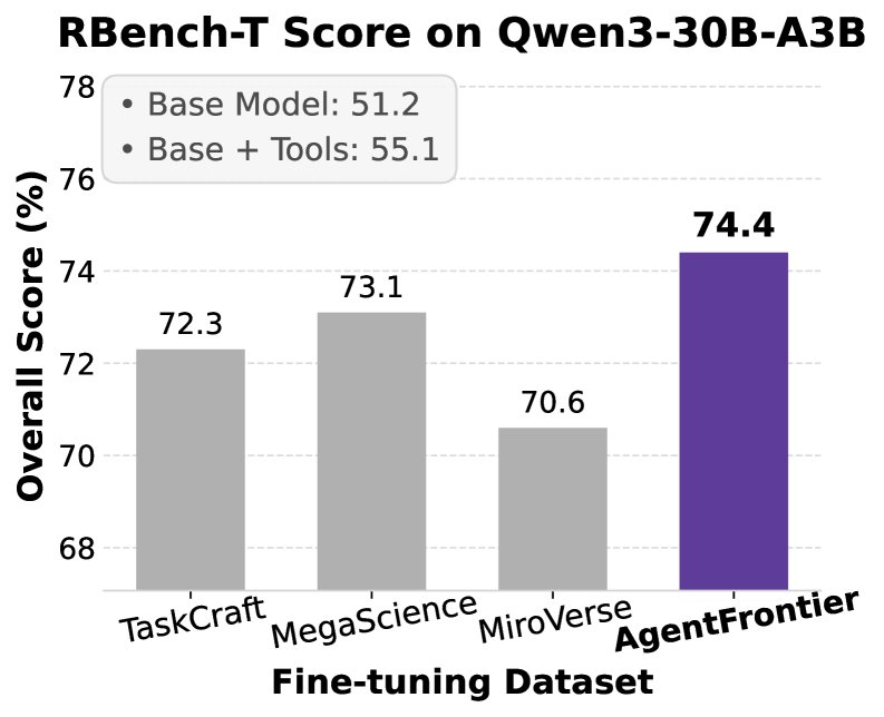 各数据集在4个基准上的性能对比
