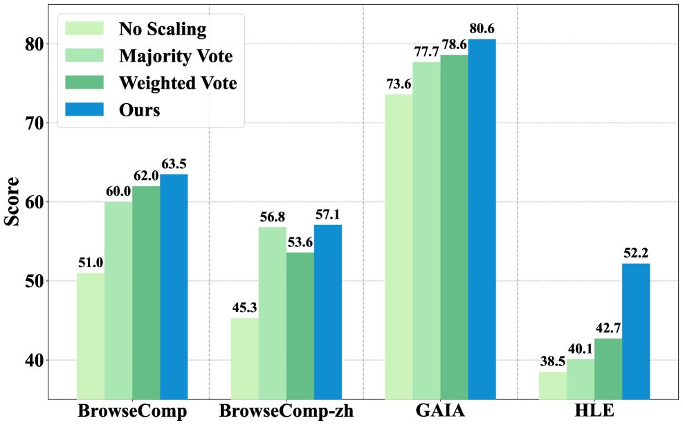 不同答案生成方法的性能增益