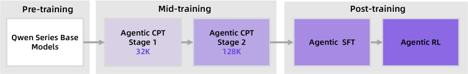 通义深搜训练流程