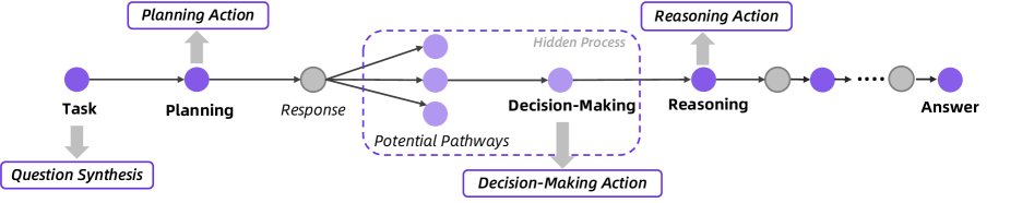 智能体行为数据合成流程