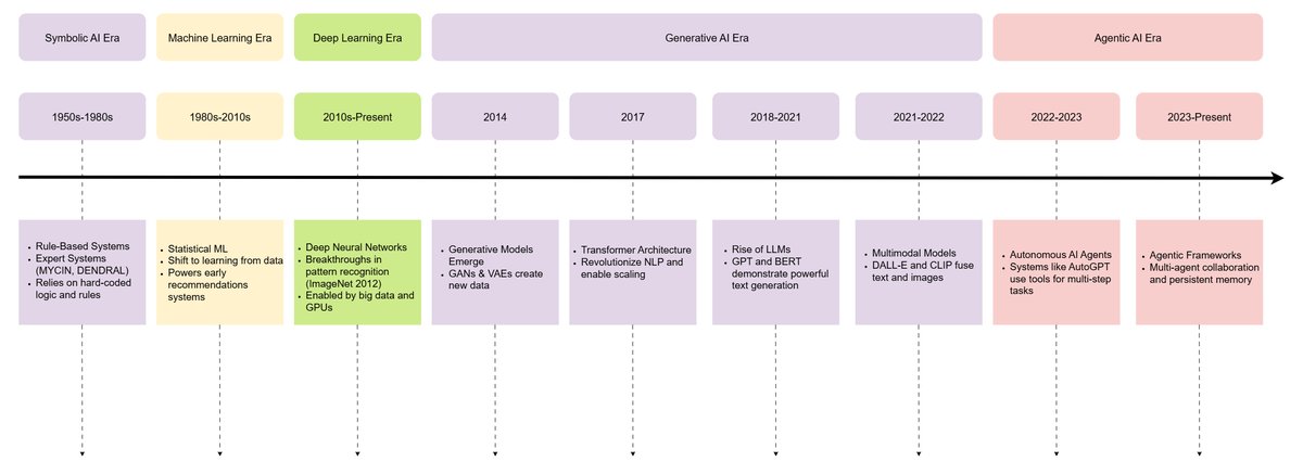 AI范式历史演进